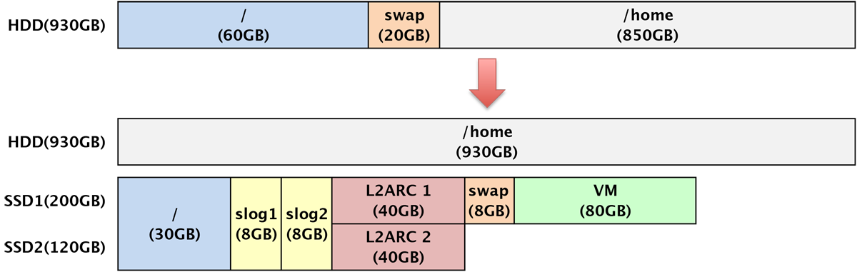 freebsd:migrate_hdd_to_ssd_volume_layout.png