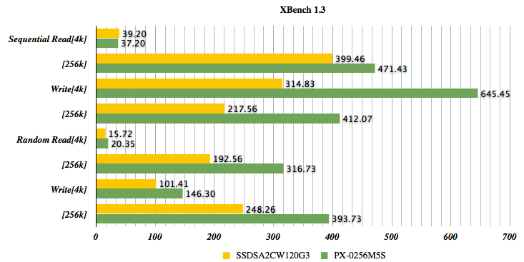 mac:internal_sata_vs_r640l_xbench.png