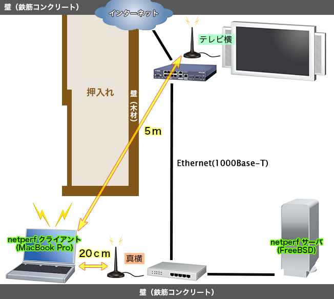  DAP-1665とAirMac Extremeの速度計測環境